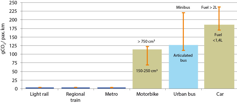 Fig. 5 – Emissions of urban and peri-urban transport modes (in passenger.kilometres), DELOITTE, 2008