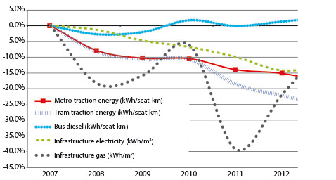 Fig. 15 – STIB energy efficiency indicators evolution between 2007 and 2012