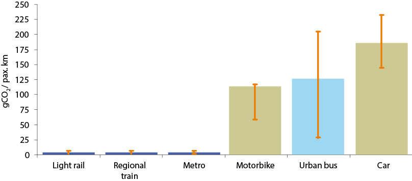 Fig. 7 – Impact of the occupancy rate on the emissions of the urban and peri-urban transport modes (in passenger.kilometres), DELOITTE, 2008