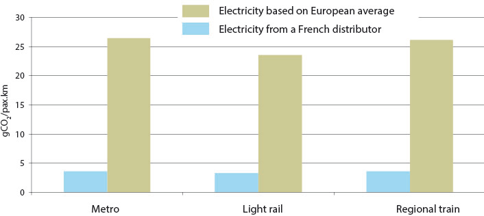 Fig. 6 – Variations in emissions due to the electricity source, DELOITTE, 2008