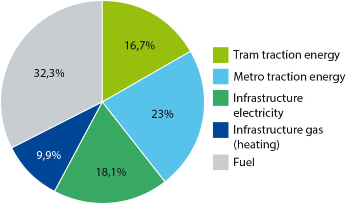 Fig. 13 – STIB energy use in 2012