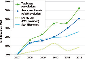Fig. 14 – STIB total energy costs evolution between 2007 and 2012