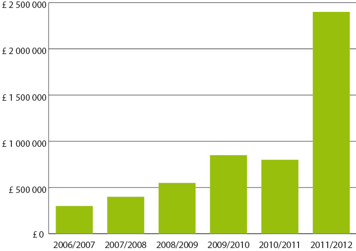 Fig.16 – TfGM energy costs evolution between 2006 and 2012