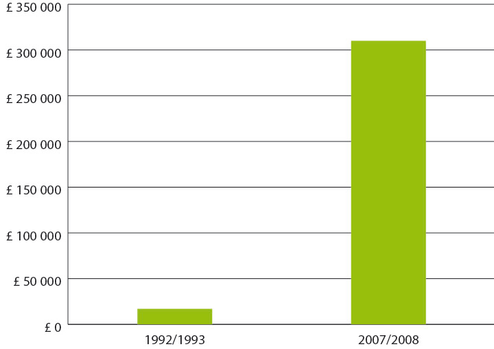 Fig.17 – Comparison of the electricity usage of the old and new Middleton bus station in Manchester