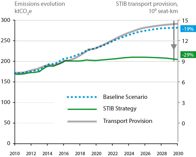 Fig. 27 – View of the STIB carbon strategy compared to the baseline scenario
